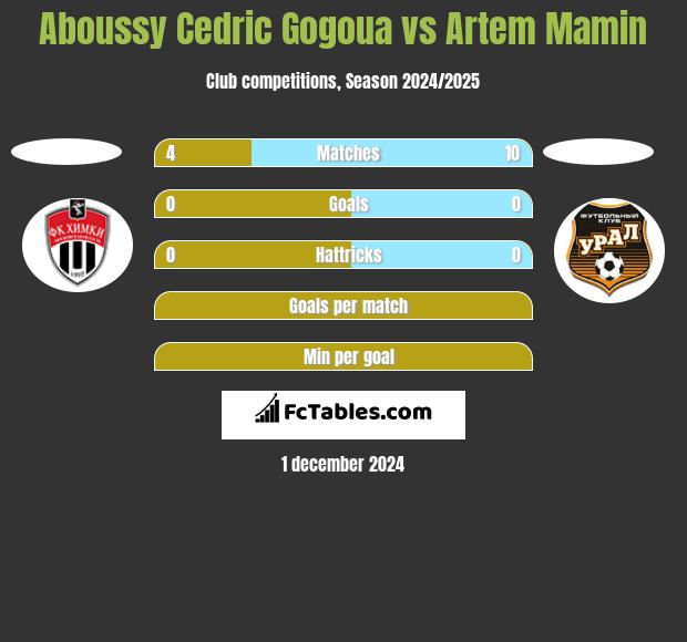 Aboussy Cedric Gogoua vs Artem Mamin h2h player stats