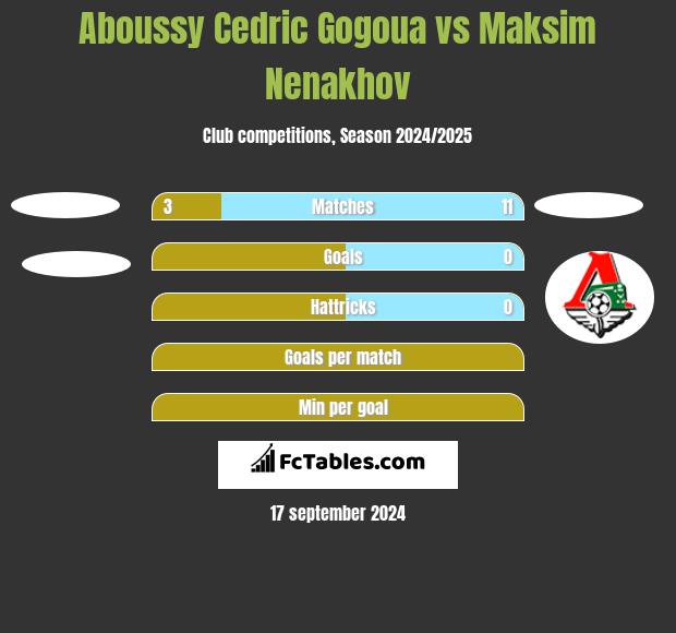 Aboussy Cedric Gogoua vs Maksim Nenakhov h2h player stats