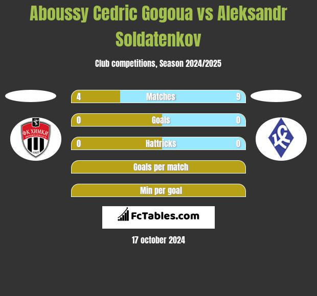 Aboussy Cedric Gogoua vs Aleksandr Soldatenkov h2h player stats