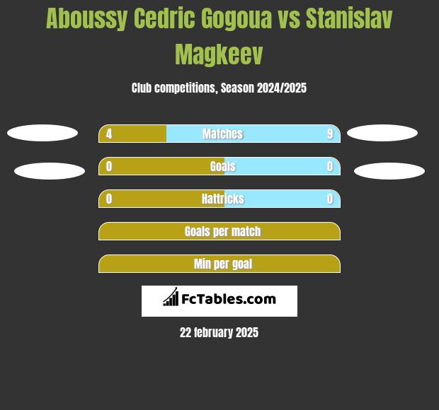 Aboussy Cedric Gogoua vs Stanislav Magkeev h2h player stats