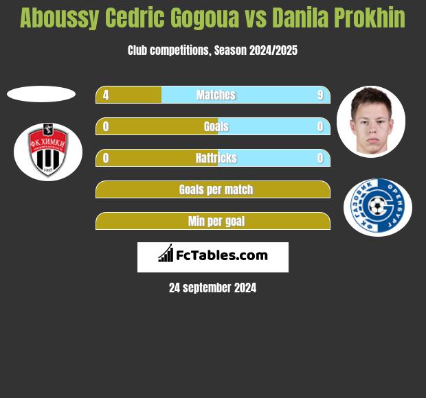 Aboussy Cedric Gogoua vs Danila Prokhin h2h player stats