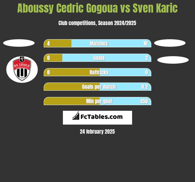 Aboussy Cedric Gogoua vs Sven Karic h2h player stats