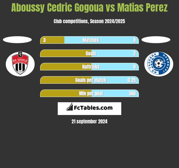 Aboussy Cedric Gogoua vs Matias Perez h2h player stats