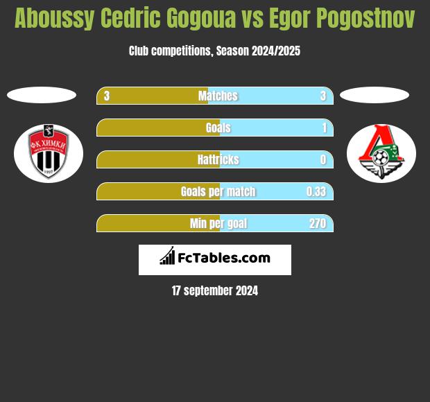 Aboussy Cedric Gogoua vs Egor Pogostnov h2h player stats