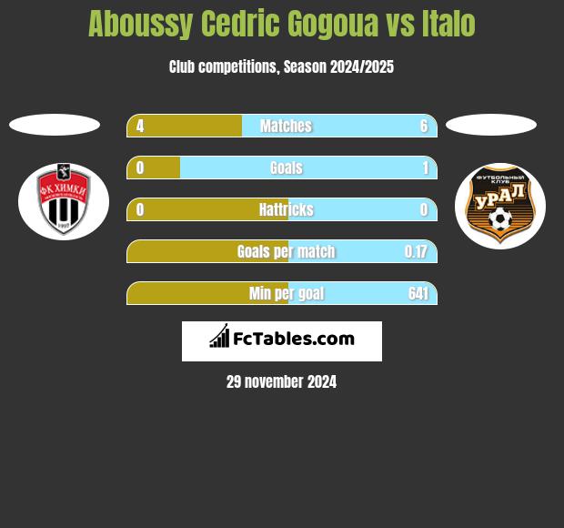 Aboussy Cedric Gogoua vs Italo h2h player stats