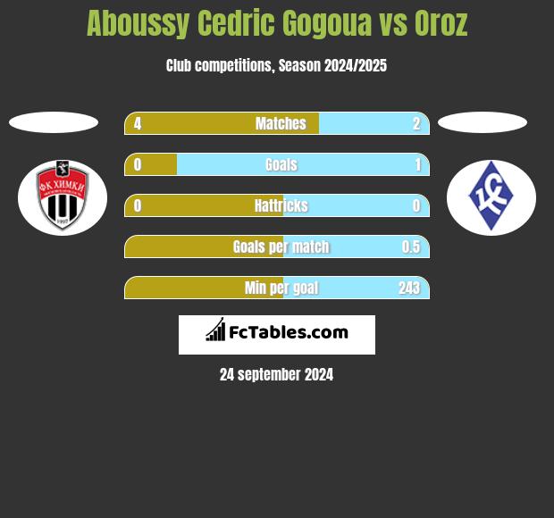 Aboussy Cedric Gogoua vs Oroz h2h player stats