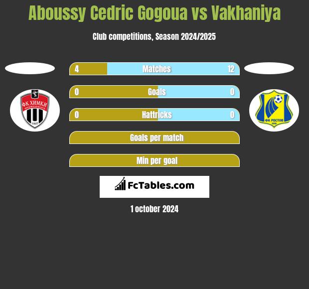 Aboussy Cedric Gogoua vs Vakhaniya h2h player stats