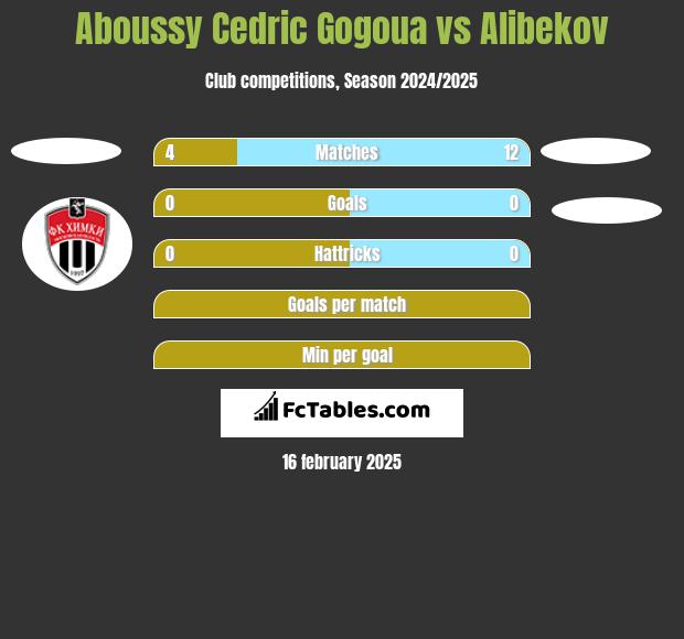 Aboussy Cedric Gogoua vs Alibekov h2h player stats