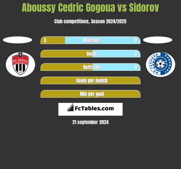 Aboussy Cedric Gogoua vs Sidorov h2h player stats