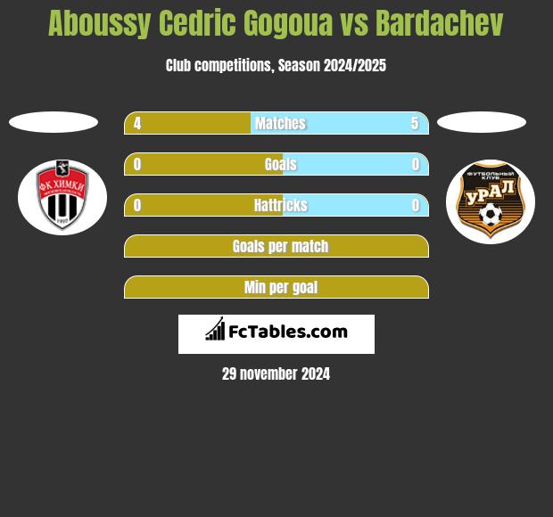 Aboussy Cedric Gogoua vs Bardachev h2h player stats