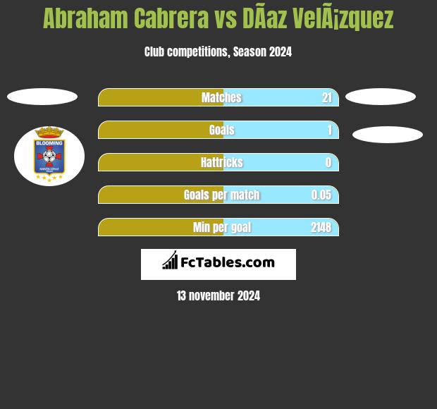 Abraham Cabrera vs DÃ­az VelÃ¡zquez h2h player stats