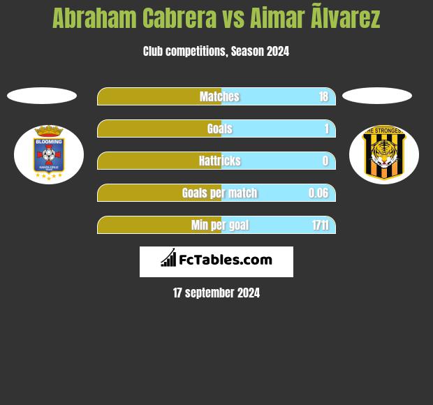 Abraham Cabrera vs Aimar Ãlvarez h2h player stats