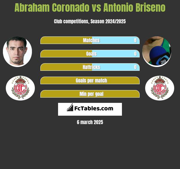 Abraham Coronado vs Antonio Briseno h2h player stats