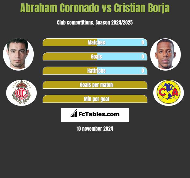 Abraham Coronado vs Cristian Borja h2h player stats