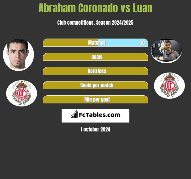 Abraham Coronado vs Luan h2h player stats