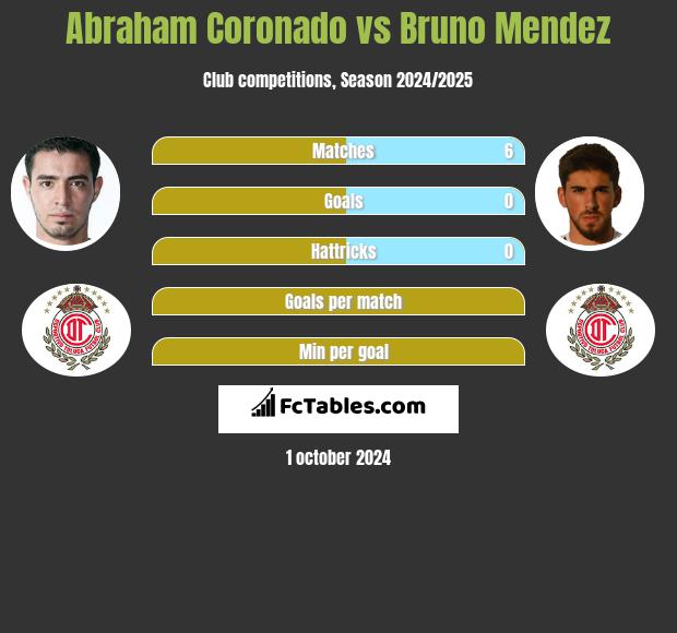 Abraham Coronado vs Bruno Mendez h2h player stats