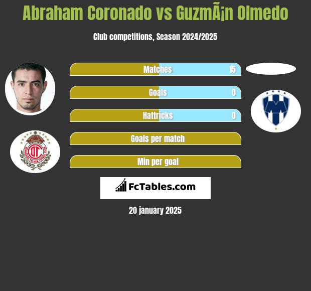 Abraham Coronado vs GuzmÃ¡n Olmedo h2h player stats