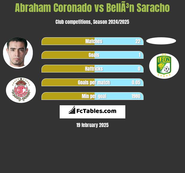 Abraham Coronado vs BellÃ³n Saracho h2h player stats