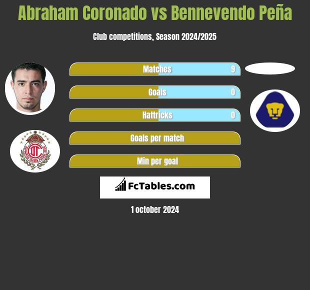 Abraham Coronado vs Bennevendo Peña h2h player stats