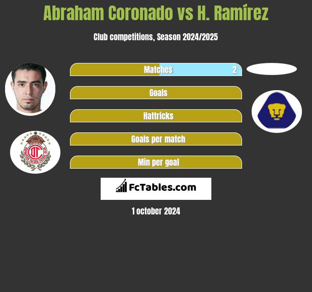 Abraham Coronado vs H. Ramírez h2h player stats