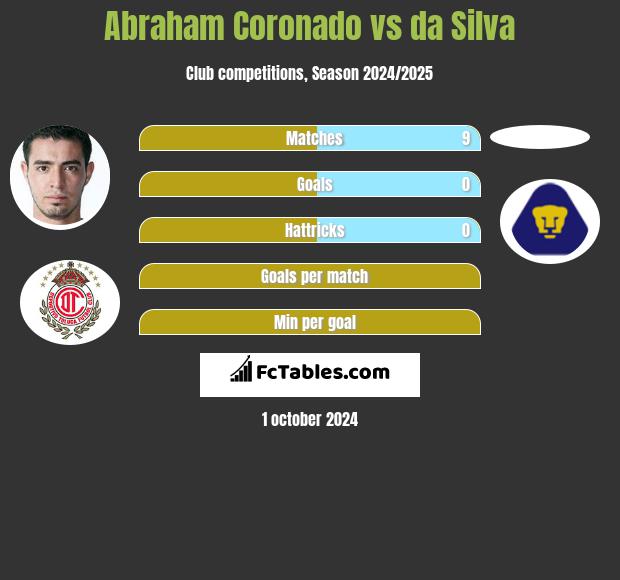 Abraham Coronado vs da Silva h2h player stats