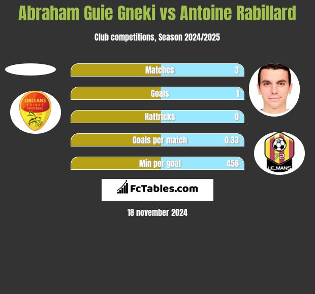 Abraham Guie Gneki vs Antoine Rabillard h2h player stats