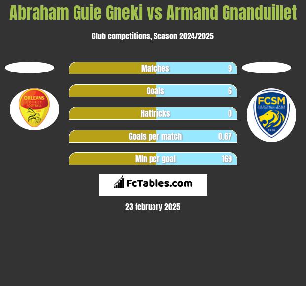 Abraham Guie Gneki vs Armand Gnanduillet h2h player stats