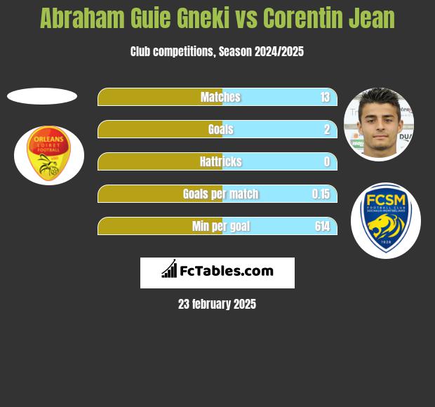 Abraham Guie Gneki vs Corentin Jean h2h player stats