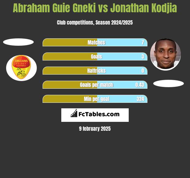 Abraham Guie Gneki vs Jonathan Kodjia h2h player stats