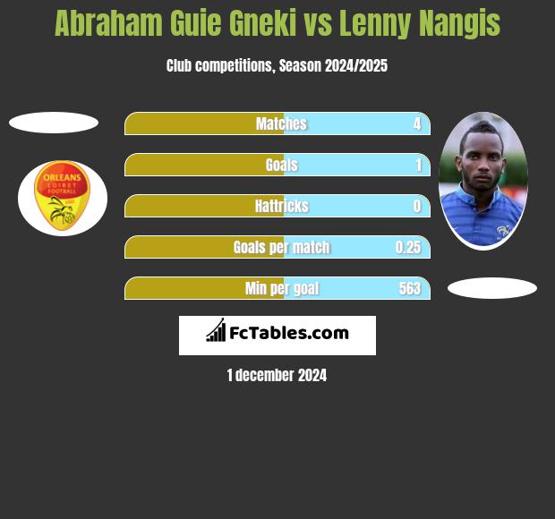 Abraham Guie Gneki vs Lenny Nangis h2h player stats