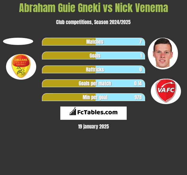 Abraham Guie Gneki vs Nick Venema h2h player stats