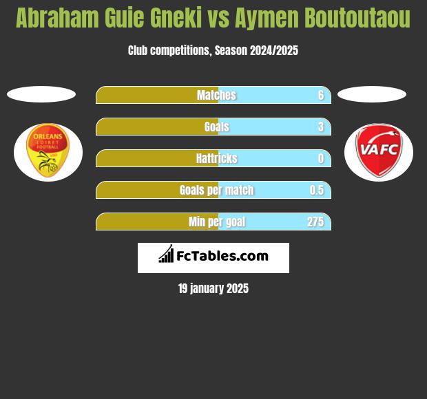 Abraham Guie Gneki vs Aymen Boutoutaou h2h player stats