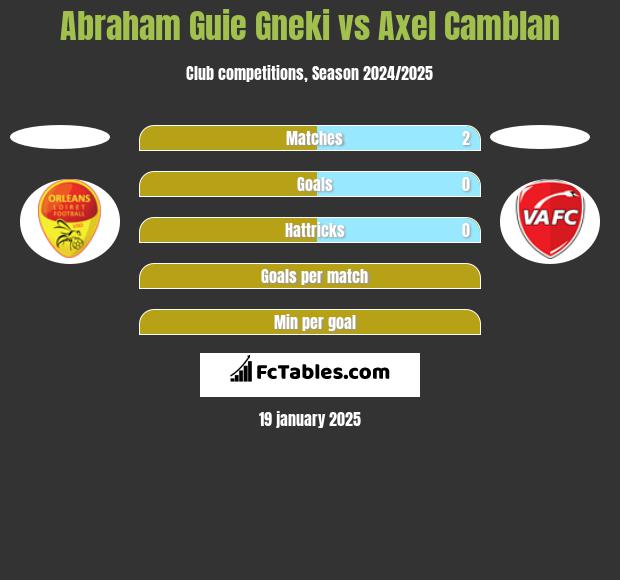 Abraham Guie Gneki vs Axel Camblan h2h player stats