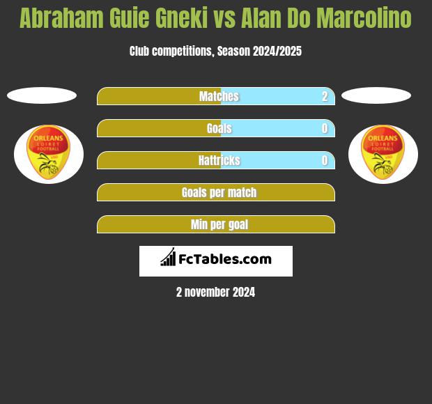 Abraham Guie Gneki vs Alan Do Marcolino h2h player stats