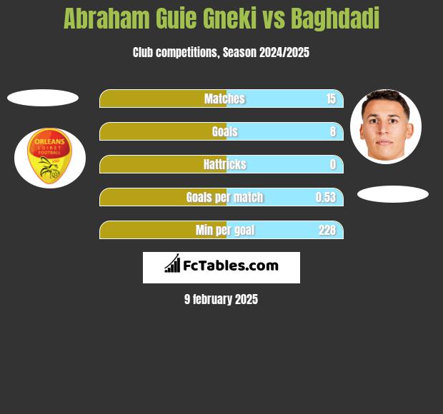 Abraham Guie Gneki vs Baghdadi h2h player stats