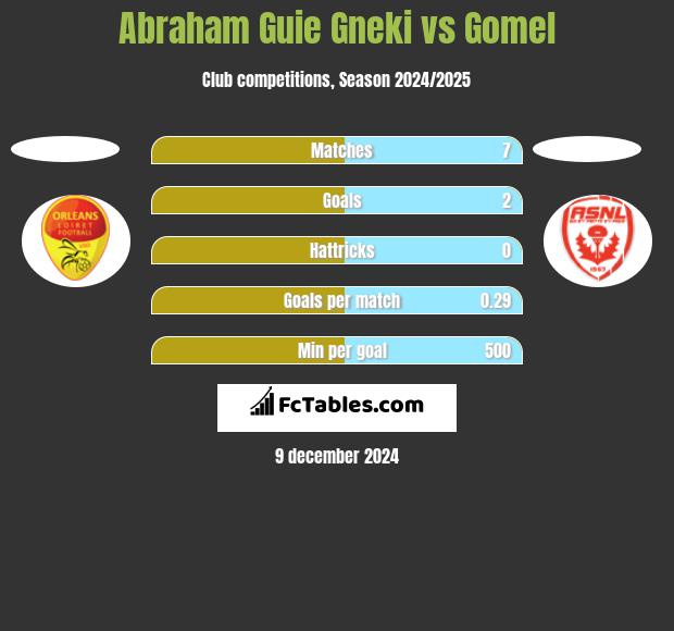 Abraham Guie Gneki vs Gomel h2h player stats