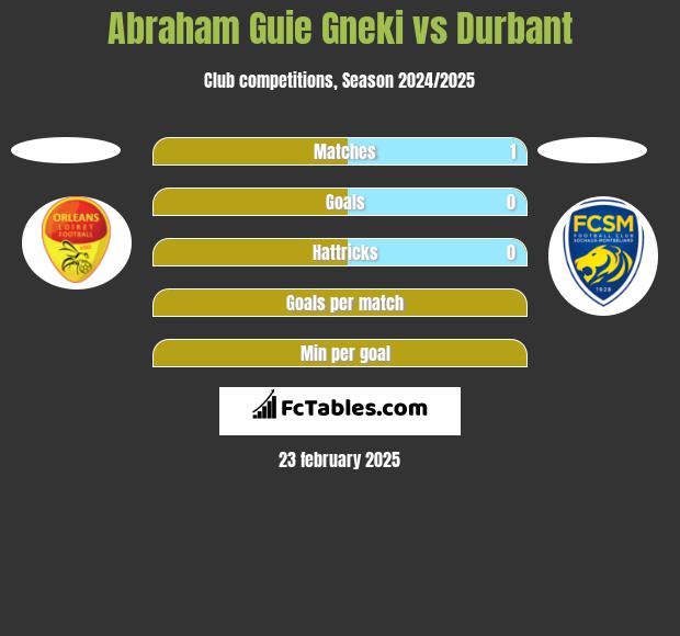 Abraham Guie Gneki vs Durbant h2h player stats