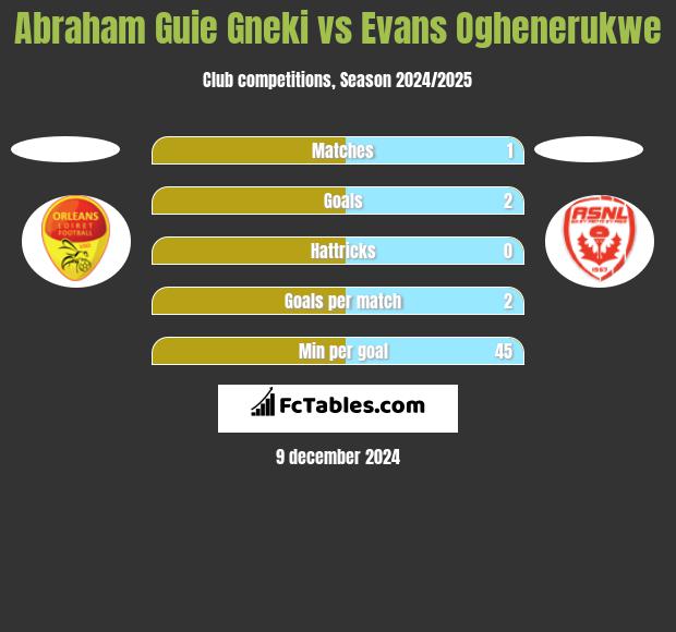 Abraham Guie Gneki vs Evans Oghenerukwe h2h player stats