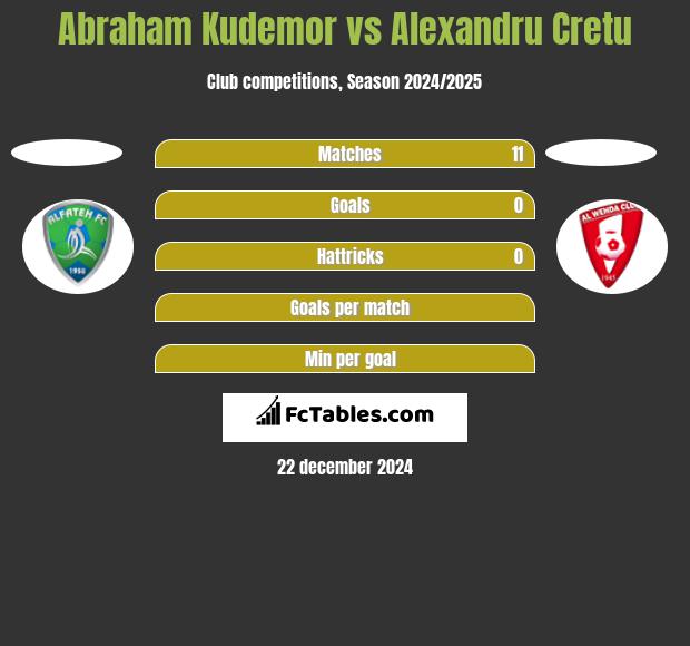 Abraham Kudemor vs Alexandru Cretu h2h player stats