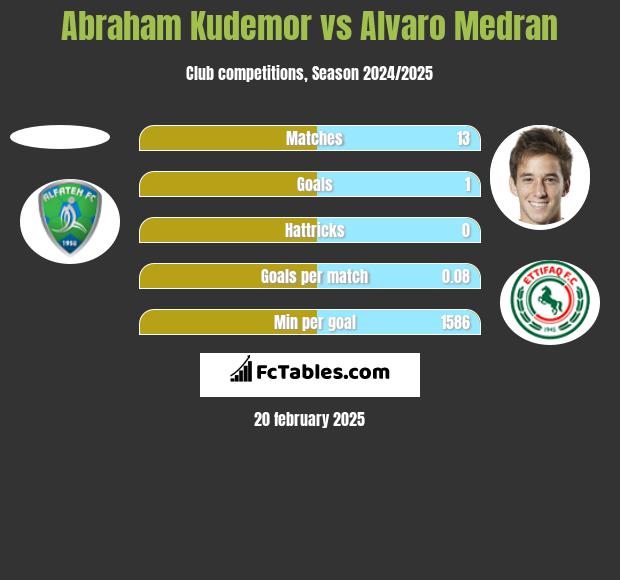 Abraham Kudemor vs Alvaro Medran h2h player stats