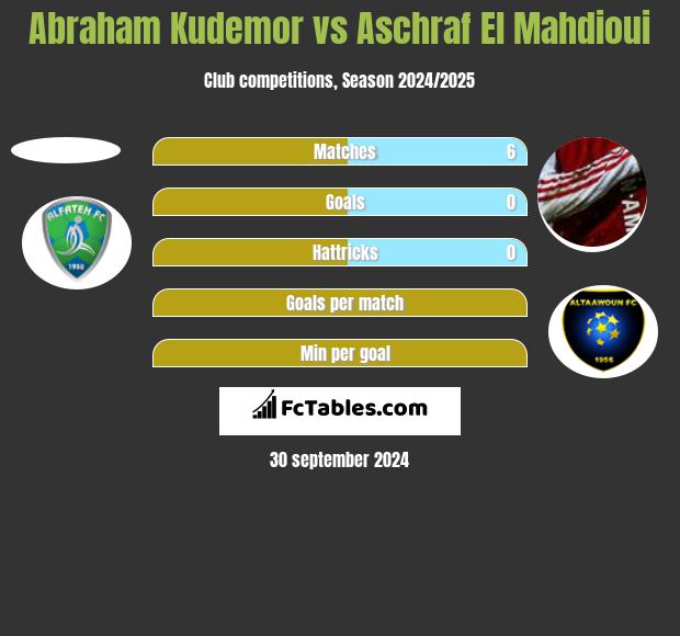 Abraham Kudemor vs Aschraf El Mahdioui h2h player stats