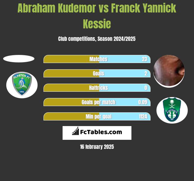 Abraham Kudemor vs Franck Yannick Kessie h2h player stats