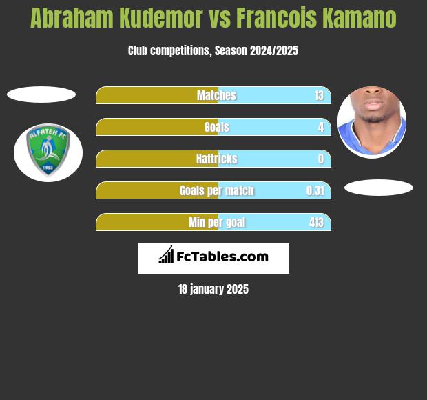 Abraham Kudemor vs Francois Kamano h2h player stats