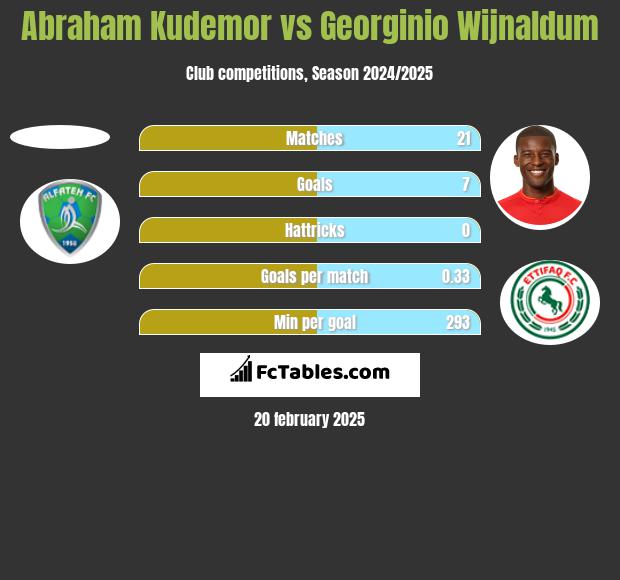 Abraham Kudemor vs Georginio Wijnaldum h2h player stats