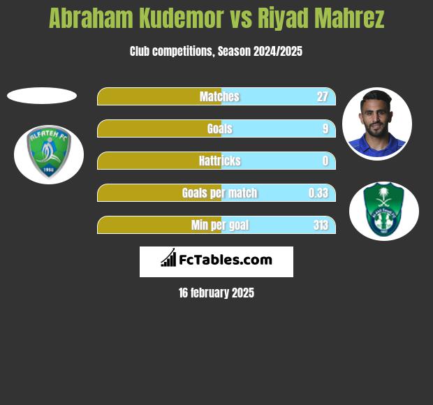 Abraham Kudemor vs Riyad Mahrez h2h player stats