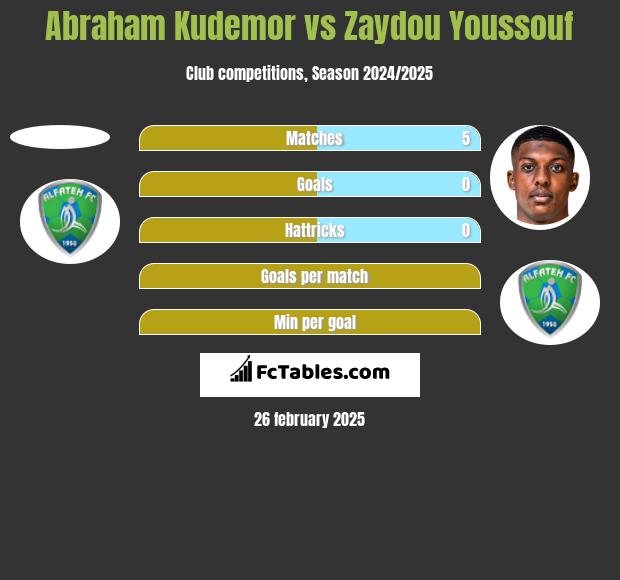 Abraham Kudemor vs Zaydou Youssouf h2h player stats