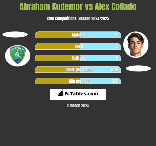 Abraham Kudemor vs Alex Collado h2h player stats