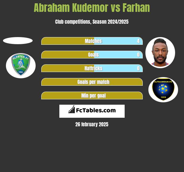 Abraham Kudemor vs Farhan h2h player stats