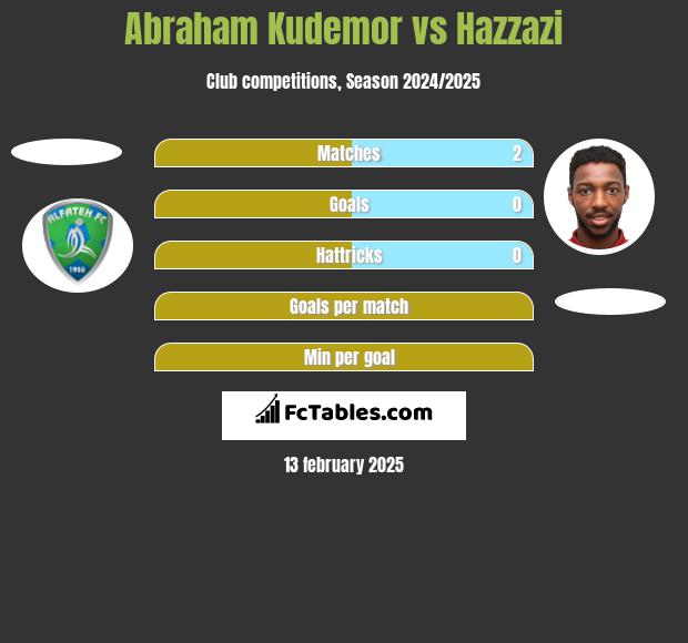 Abraham Kudemor vs Hazzazi h2h player stats