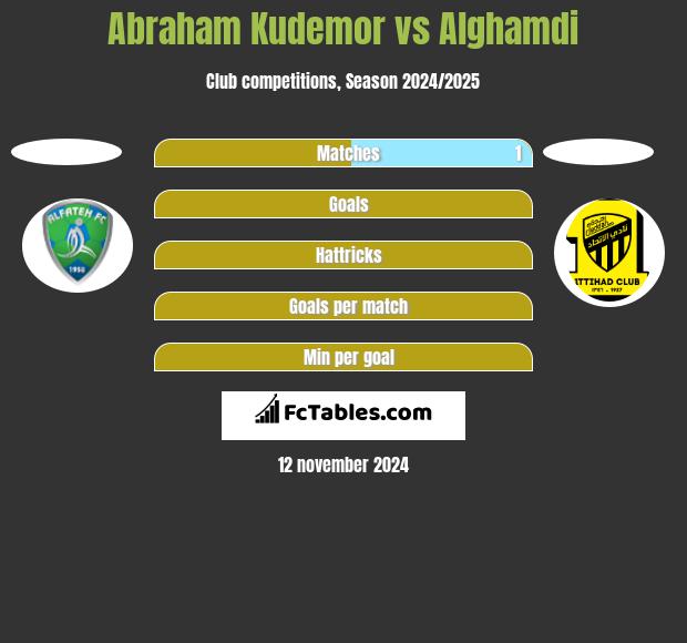 Abraham Kudemor vs Alghamdi h2h player stats